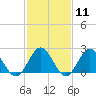 Tide chart for Mobjack Bay, North River, Belleville Creek entrance, Chesapeake Bay, Virginia on 2024/02/11