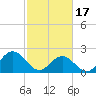 Tide chart for Mobjack Bay, North River, Belleville Creek entrance, Chesapeake Bay, Virginia on 2024/02/17