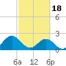 Tide chart for Mobjack Bay, North River, Belleville Creek entrance, Chesapeake Bay, Virginia on 2024/02/18