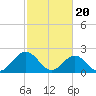 Tide chart for Mobjack Bay, North River, Belleville Creek entrance, Chesapeake Bay, Virginia on 2024/02/20