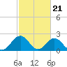 Tide chart for Mobjack Bay, North River, Belleville Creek entrance, Chesapeake Bay, Virginia on 2024/02/21