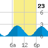 Tide chart for Mobjack Bay, North River, Belleville Creek entrance, Chesapeake Bay, Virginia on 2024/02/23