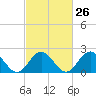 Tide chart for Mobjack Bay, North River, Belleville Creek entrance, Chesapeake Bay, Virginia on 2024/02/26