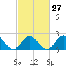 Tide chart for Mobjack Bay, North River, Belleville Creek entrance, Chesapeake Bay, Virginia on 2024/02/27