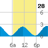 Tide chart for Mobjack Bay, North River, Belleville Creek entrance, Chesapeake Bay, Virginia on 2024/02/28