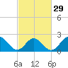 Tide chart for Mobjack Bay, North River, Belleville Creek entrance, Chesapeake Bay, Virginia on 2024/02/29
