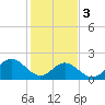 Tide chart for Mobjack Bay, North River, Belleville Creek entrance, Chesapeake Bay, Virginia on 2024/02/3