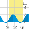 Tide chart for Mobjack Bay, North River, Belleville Creek entrance, Chesapeake Bay, Virginia on 2024/03/11