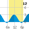 Tide chart for Mobjack Bay, North River, Belleville Creek entrance, Chesapeake Bay, Virginia on 2024/03/12