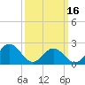 Tide chart for Mobjack Bay, North River, Belleville Creek entrance, Chesapeake Bay, Virginia on 2024/03/16