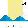 Tide chart for Mobjack Bay, North River, Belleville Creek entrance, Chesapeake Bay, Virginia on 2024/03/18