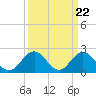Tide chart for Mobjack Bay, North River, Belleville Creek entrance, Chesapeake Bay, Virginia on 2024/03/22
