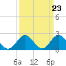 Tide chart for Mobjack Bay, North River, Belleville Creek entrance, Chesapeake Bay, Virginia on 2024/03/23
