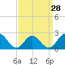 Tide chart for Mobjack Bay, North River, Belleville Creek entrance, Chesapeake Bay, Virginia on 2024/03/28