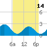 Tide chart for Mobjack Bay, North River, Belleville Creek entrance, Chesapeake Bay, Virginia on 2024/04/14