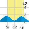 Tide chart for Mobjack Bay, North River, Belleville Creek entrance, Chesapeake Bay, Virginia on 2024/04/17