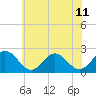 Tide chart for Mobjack Bay, North River, Belleville Creek entrance, Chesapeake Bay, Virginia on 2024/06/11