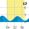 Tide chart for Mobjack Bay, North River, Belleville Creek entrance, Chesapeake Bay, Virginia on 2024/06/12