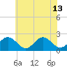 Tide chart for Mobjack Bay, North River, Belleville Creek entrance, Chesapeake Bay, Virginia on 2024/06/13