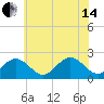 Tide chart for Mobjack Bay, North River, Belleville Creek entrance, Chesapeake Bay, Virginia on 2024/06/14