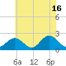 Tide chart for Mobjack Bay, North River, Belleville Creek entrance, Chesapeake Bay, Virginia on 2024/06/16