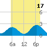 Tide chart for Mobjack Bay, North River, Belleville Creek entrance, Chesapeake Bay, Virginia on 2024/06/17