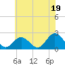 Tide chart for Mobjack Bay, North River, Belleville Creek entrance, Chesapeake Bay, Virginia on 2024/06/19
