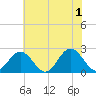 Tide chart for Mobjack Bay, North River, Belleville Creek entrance, Chesapeake Bay, Virginia on 2024/06/1