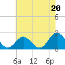 Tide chart for Mobjack Bay, North River, Belleville Creek entrance, Chesapeake Bay, Virginia on 2024/06/20