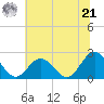 Tide chart for Mobjack Bay, North River, Belleville Creek entrance, Chesapeake Bay, Virginia on 2024/06/21