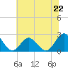 Tide chart for Mobjack Bay, North River, Belleville Creek entrance, Chesapeake Bay, Virginia on 2024/06/22