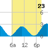 Tide chart for Mobjack Bay, North River, Belleville Creek entrance, Chesapeake Bay, Virginia on 2024/06/23