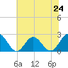 Tide chart for Mobjack Bay, North River, Belleville Creek entrance, Chesapeake Bay, Virginia on 2024/06/24