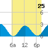 Tide chart for Mobjack Bay, North River, Belleville Creek entrance, Chesapeake Bay, Virginia on 2024/06/25