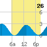 Tide chart for Mobjack Bay, North River, Belleville Creek entrance, Chesapeake Bay, Virginia on 2024/06/26
