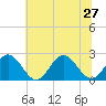 Tide chart for Mobjack Bay, North River, Belleville Creek entrance, Chesapeake Bay, Virginia on 2024/06/27