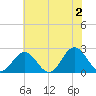 Tide chart for Mobjack Bay, North River, Belleville Creek entrance, Chesapeake Bay, Virginia on 2024/06/2