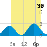 Tide chart for Mobjack Bay, North River, Belleville Creek entrance, Chesapeake Bay, Virginia on 2024/06/30