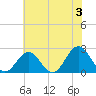 Tide chart for Mobjack Bay, North River, Belleville Creek entrance, Chesapeake Bay, Virginia on 2024/06/3