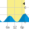 Tide chart for Mobjack Bay, North River, Belleville Creek entrance, Chesapeake Bay, Virginia on 2024/06/4