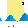 Tide chart for Mobjack Bay, North River, Belleville Creek entrance, Chesapeake Bay, Virginia on 2024/06/5