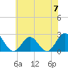 Tide chart for Mobjack Bay, North River, Belleville Creek entrance, Chesapeake Bay, Virginia on 2024/06/7