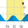 Tide chart for Mobjack Bay, North River, Belleville Creek entrance, Chesapeake Bay, Virginia on 2024/06/8