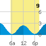 Tide chart for Mobjack Bay, North River, Belleville Creek entrance, Chesapeake Bay, Virginia on 2024/06/9