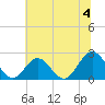 Tide chart for Mobjack Bay, North River, Belleville Creek entrance, Chesapeake Bay, Virginia on 2024/07/4