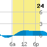 Tide chart for Point Barrow, Trinity Bay, Galveston Bay, Texas on 2021/07/24