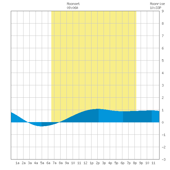 Tide Chart for 2021/07/26