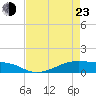 Tide chart for Point Barrow, Trinity Bay, Galveston Bay, Texas on 2022/04/23