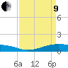 Tide chart for Point Barrow, Trinity Bay, Galveston Bay, Texas on 2022/04/9