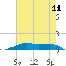 Tide chart for Point Barrow, Trinity Bay, Galveston Bay, Texas on 2022/06/11